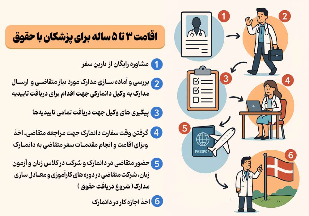 اقامت دانمارک برای پزشکان با حقوق - 3 تا 5 ساله - نارین سفر